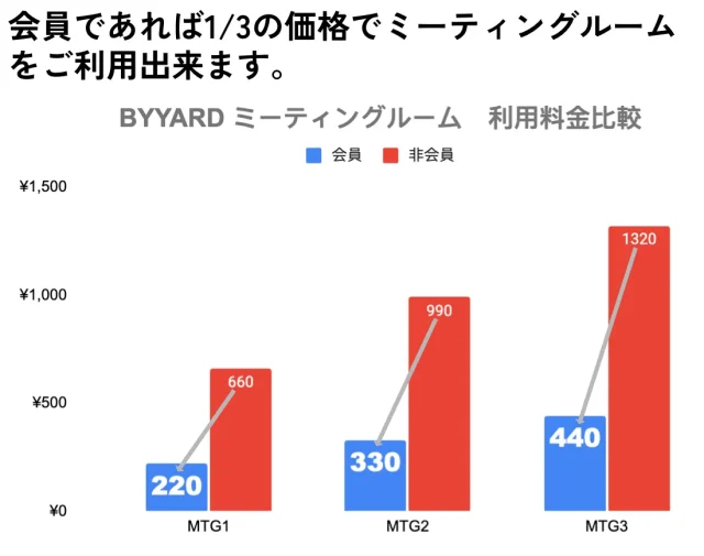 札幌シェアオフィス　BYYARD ミーティングルーム料金比較