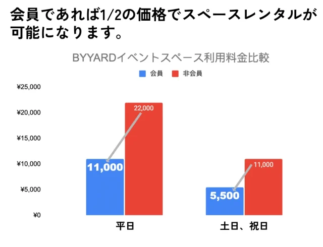 札幌シェオアフィス BYYARD 3F スペースレンタル　利用料金比較