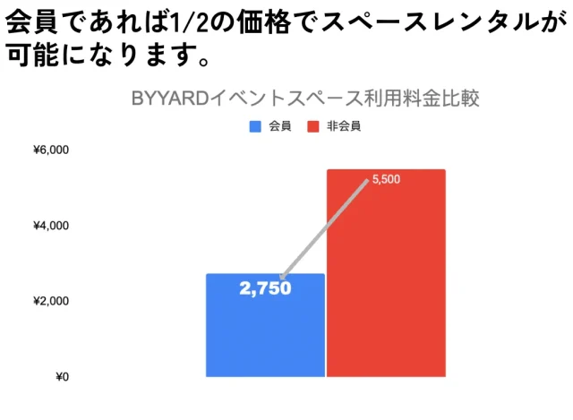 札幌シェアオフィスBYYARD 4Fスペースレンタル料金比較
