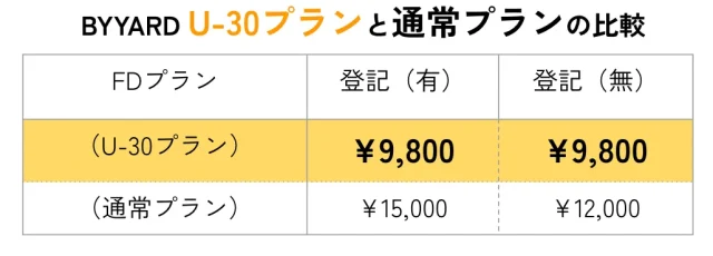 札幌シェアオフィスBYYARD U-30プランと通常プランの料金比較