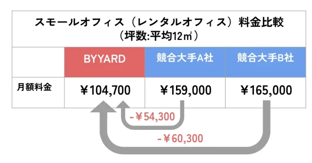 札幌シェアオフィスBYYARD、スモールオフィスの他施設との料金比較