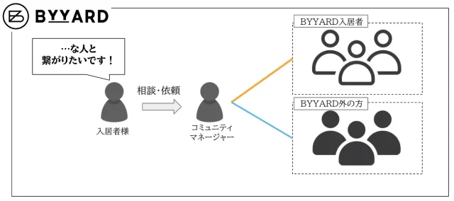 BYYARD ミュニティマネージャー　役割 