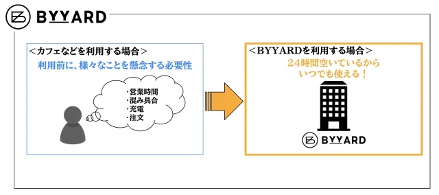 札幌シェアオフィスBYYARD 24時間365日毎日オープンしていることの説明スライド。