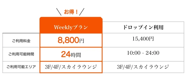 札幌シェアオフィスBYYARD Weeklyプランとドロップインの利用料金比較