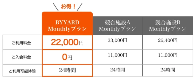 札幌シェアオフィスBYYARD Monthlyプランと他施設のMonthlyプランとの料金比較