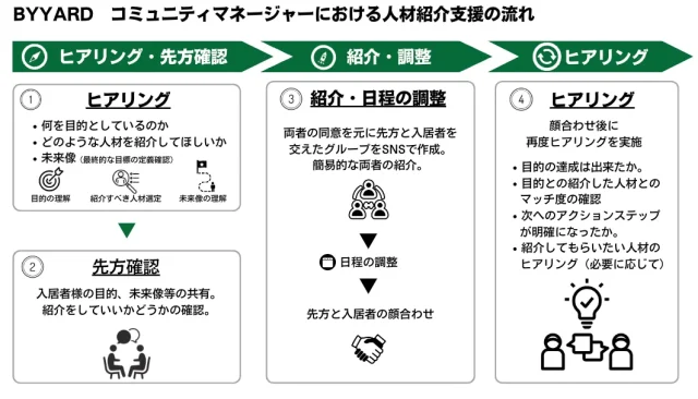 BYYARD コミュニティマネージャーにおける人材紹介イメージ図