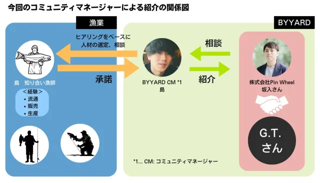 BYYARD エコノミー　関係図