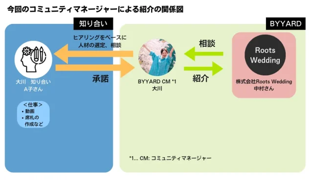 BYYARD エコノミー　関係図