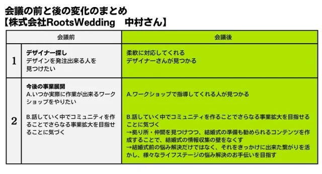 株式会社RootsWedding 中村さん　会議前後の変化