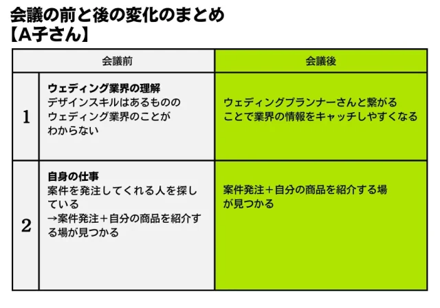 A子さん　会議前後の変化